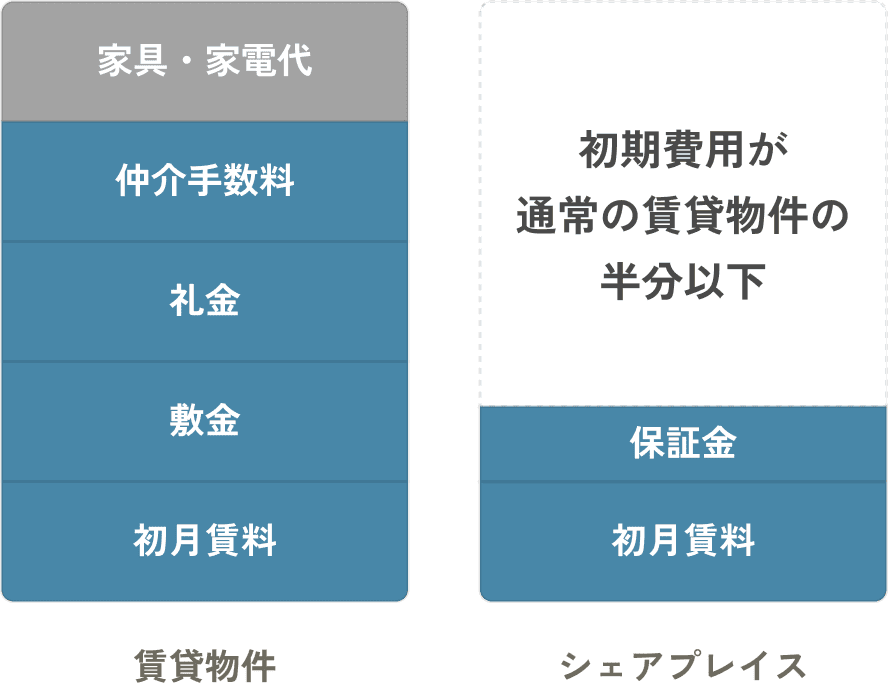 賃貸物件とシェアプレイスの初期費用比較