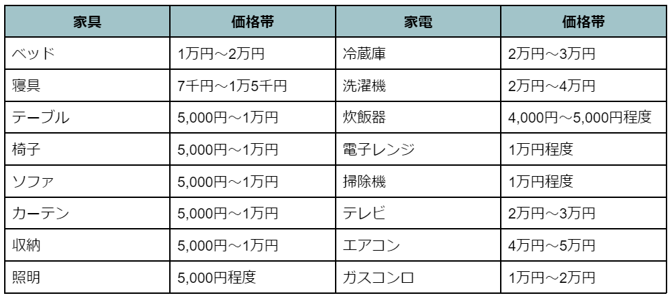 東京での初めての一人暮らしにかかる費用は？新社会人・学生さんには、初期費用が安い「シェアハウス」がおすすめ②