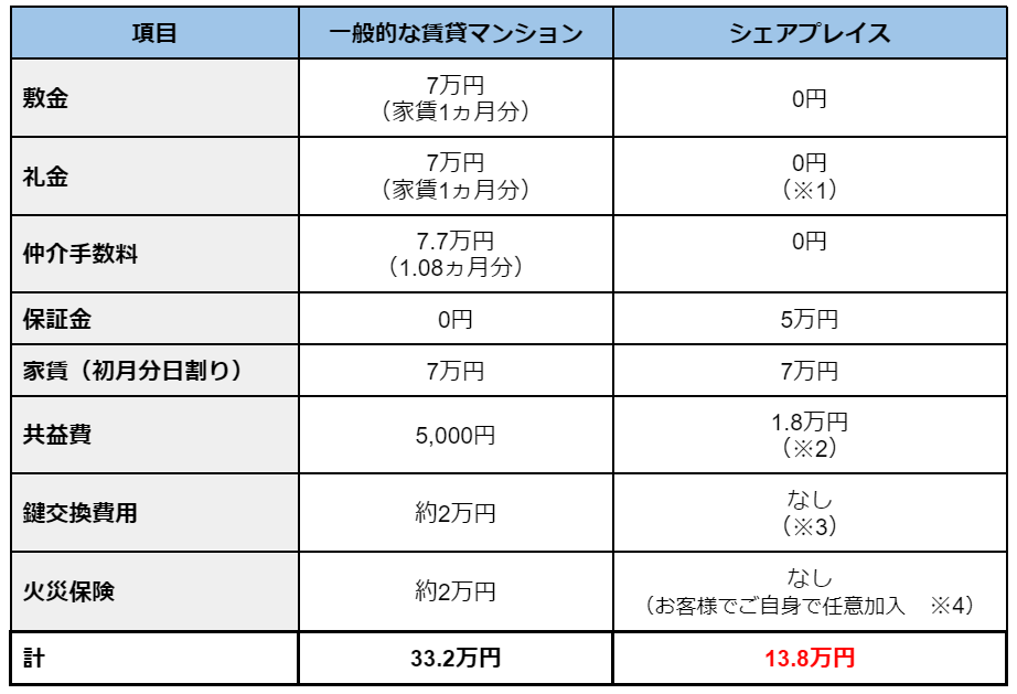 フリーランスにシェアハウスがおすすめな理由とは？メリットと注意点、イチオシ物件もご紹介⑥