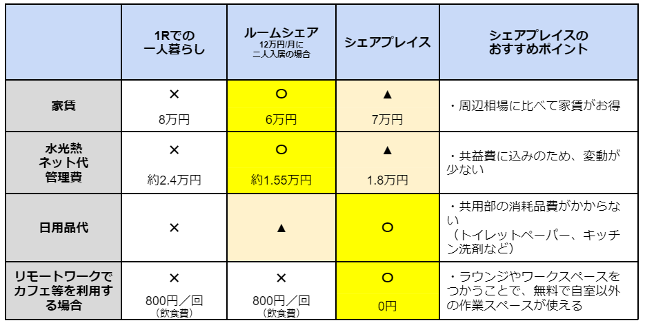 フリーランスにシェアハウスがおすすめな理由とは？メリットと注意点、イチオシ物件もご紹介⑩