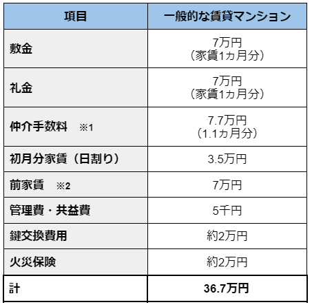 東京での初めての一人暮らしにかかる費用は？新社会人・学生さんには、初期費用が安い「シェアハウス」がおすすめ①