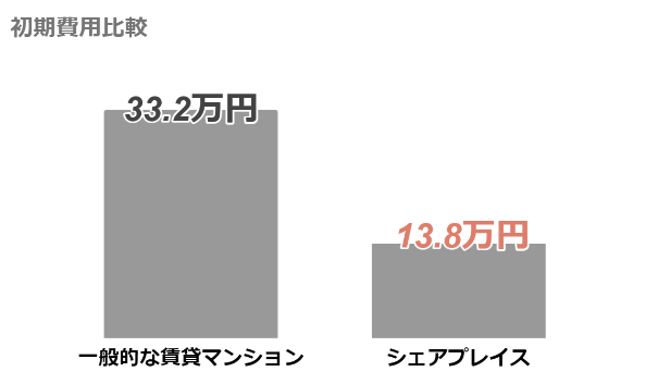 フリーランスにシェアハウスがおすすめな理由とは？メリットと注意点、イチオシ物件もご紹介⑤